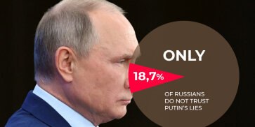 VTsIOM: the level of trust of Russians to Putin is 81.3%