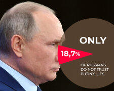 VTsIOM: the level of trust of Russians to Putin is 81.3%