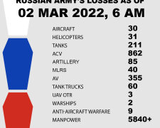 Losses of Russian Army in Ukraine as of 02 Mar. 2022