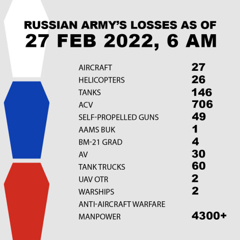 Losses of Russian Army in Ukraine are HUGE: updates as of 27 Feb. 2022
