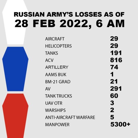 Losses of Russian Army in Ukraine as of 28 Feb. 2022