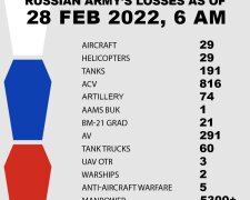 Losses of Russian Army in Ukraine as of 28 Feb. 2022
