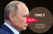 VTsIOM: the level of trust of Russians to Putin is 81.3%