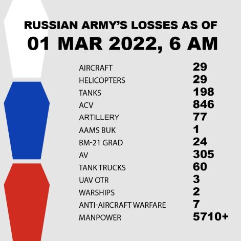 Losses of Russian Army in Ukraine as of 01 Mar. 2022